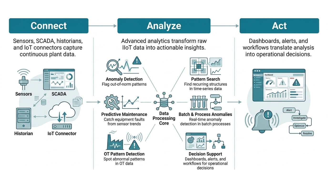 IIoT analytics flow: Connect (sensors, SCADA, historians, IoT connectors) leads to Analyze (anomaly detection, pattern search, predictive maintenance, batch and process anomalies, OT pattern detection, decision support) leads to Act (dashboards, alerts, and workflows).