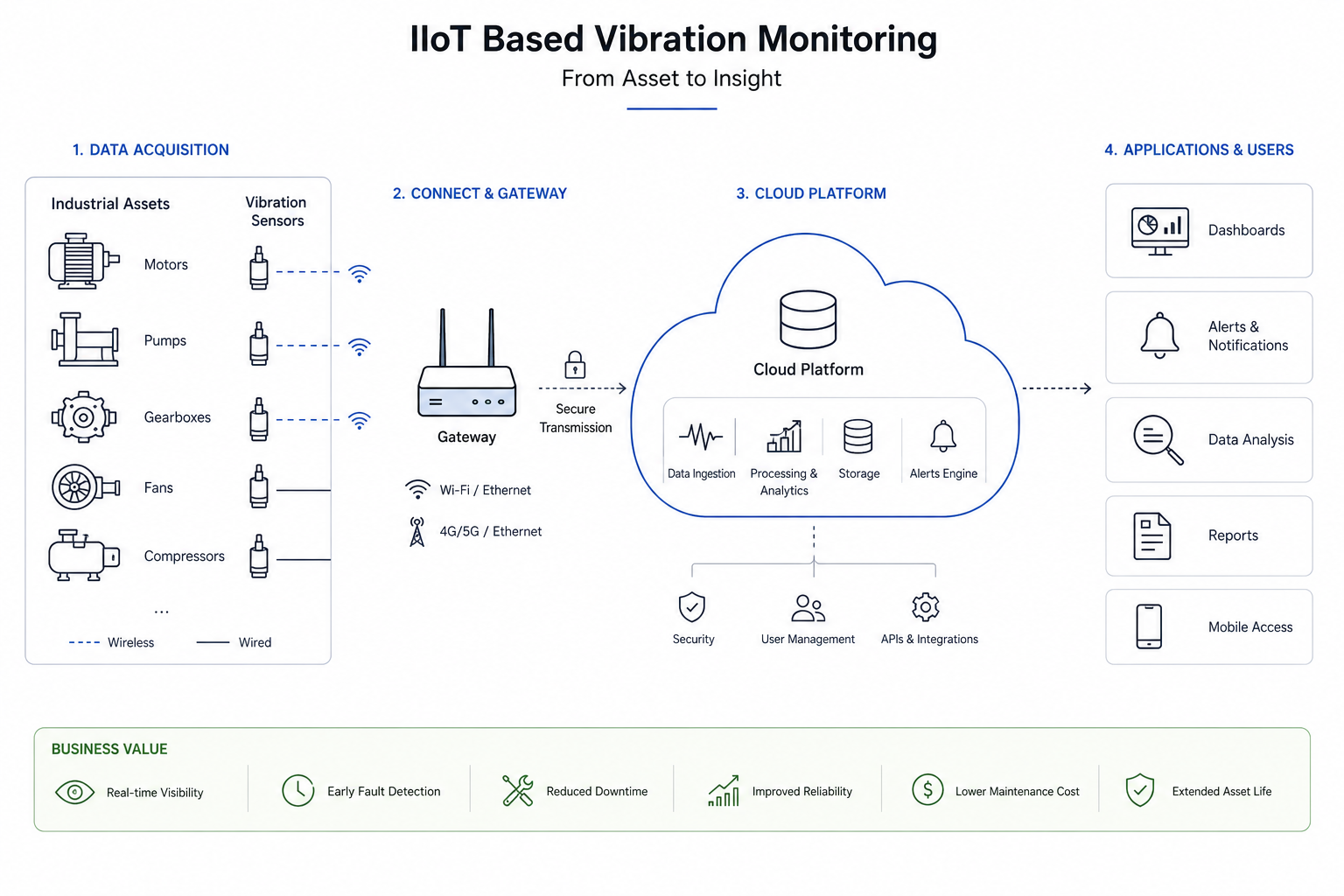 IIoT-based vibration monitoring flow: vibration sensors on motors, pumps, gearboxes, fans, and compressors connect through a gateway to a cloud platform for data ingestion, processing, storage, and alerts, feeding dashboards, alerts, data analysis, reports, and mobile access.