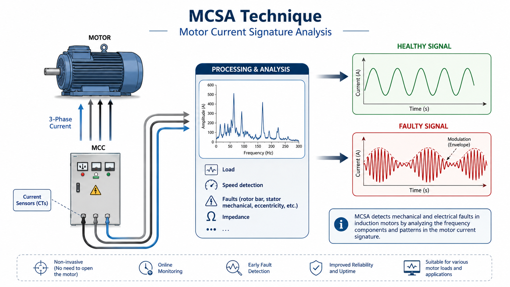 Motor current signature analysis: current transformers at the motor control center feed 3-phase current into frequency-domain processing, distinguishing a healthy sinusoidal current signal from a faulty signal with amplitude modulation, to detect rotor bar, stator, and eccentricity faults.